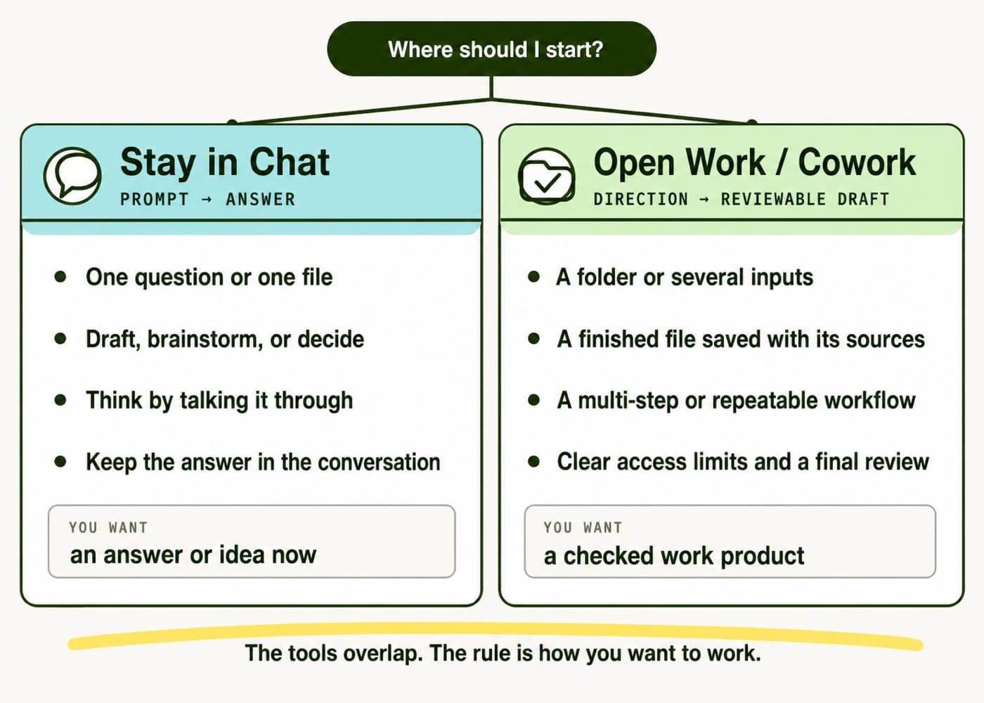 A decision guide branching from “Where should I start?”. Stay in Chat for one question or one file, drafting, or thinking out loud, when you want an answer or idea now. Open Work or Cowork for a folder of inputs, a finished file saved with its sources, or a repeatable workflow, when you want a checked work product. The tools overlap; the rule is how you want to work.
