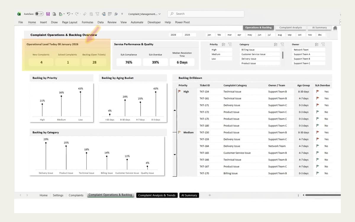 A reporting dashboard built on prototype data: an operations overview with load counters, service-quality percentages, backlog charts by priority, age and category, and a drilldown table of tickets.