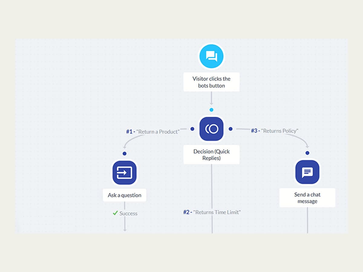 A chatbot builder canvas: a visitor’s click branches through a quick-reply decision node into three pre-planned replies.